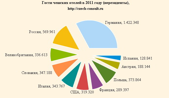 Какие трудности населения чехии. Население Чехии диаграмма. Структура населения Чехии. Население Чехии график. Состав населения Чехии.